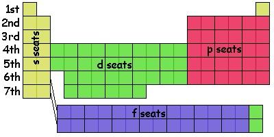Periodic Table Seating Chart